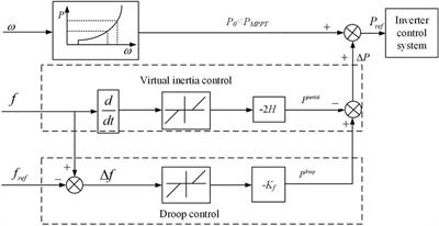Reserve allocation of high-penetration renewable energy grids considering frequency security
